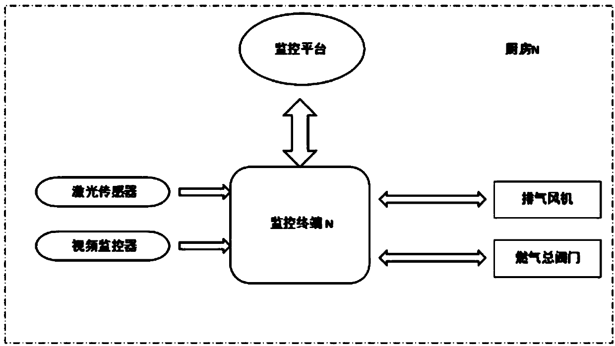 Kitchen monitoring management system for catering enterprise