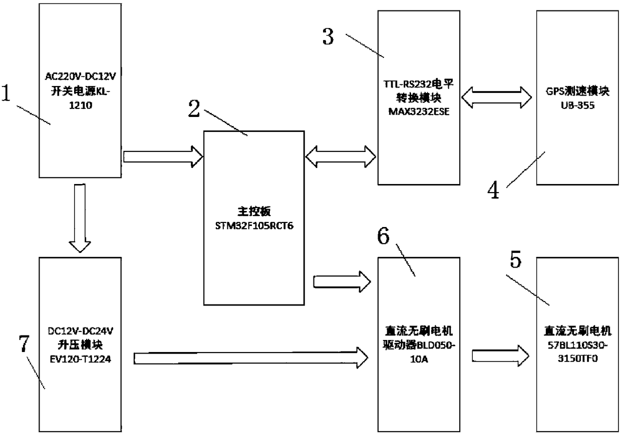 Electric driving type seed sowing device control system based on GPS (global position system)