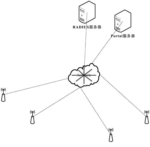 Perception-free WLAN (Wireless Local Area Network) authentication method fusing Portal/Web authentication and MAC (Media Access Control) authentication