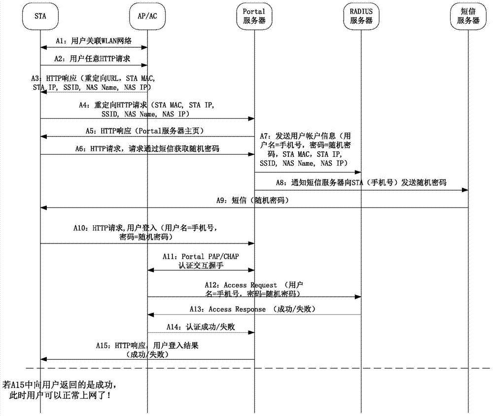 Perception-free WLAN (Wireless Local Area Network) authentication method fusing Portal/Web authentication and MAC (Media Access Control) authentication