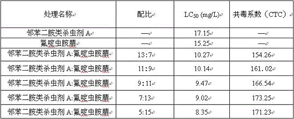 Insecticidal combination containing o-phenylendiamine insecticide and sulfoxaflor