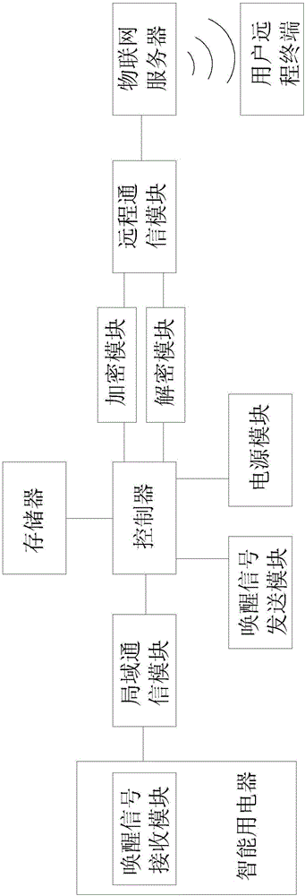 Intelligent home Internet of Things communication device