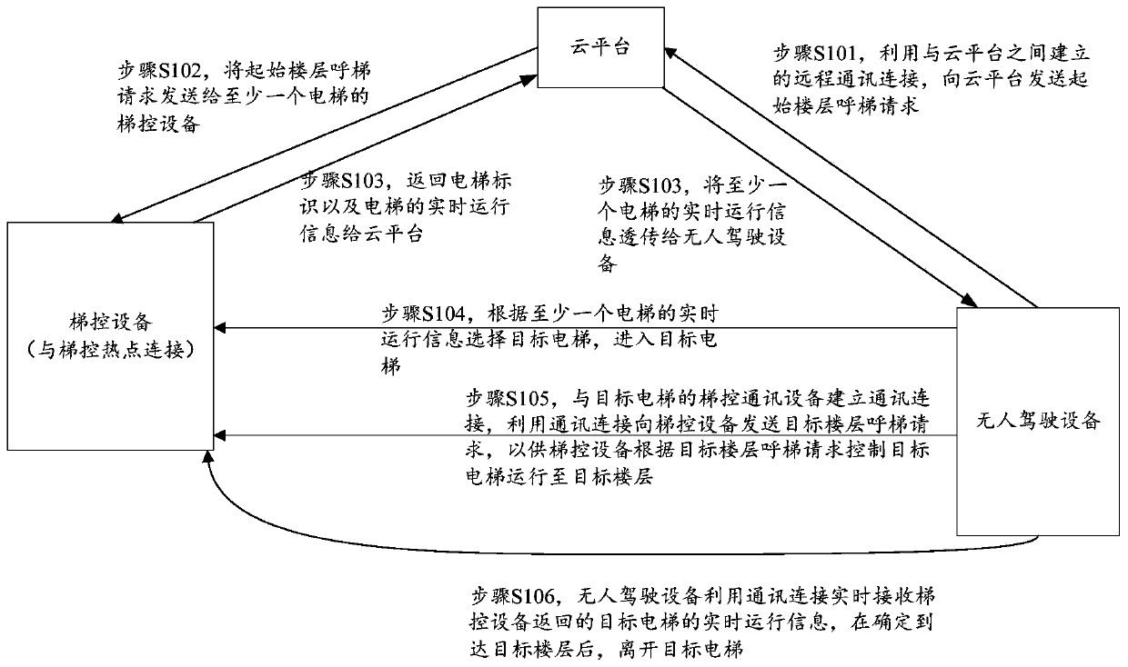 Elevator taking method for unmanned equipment, unmanned equipment and system