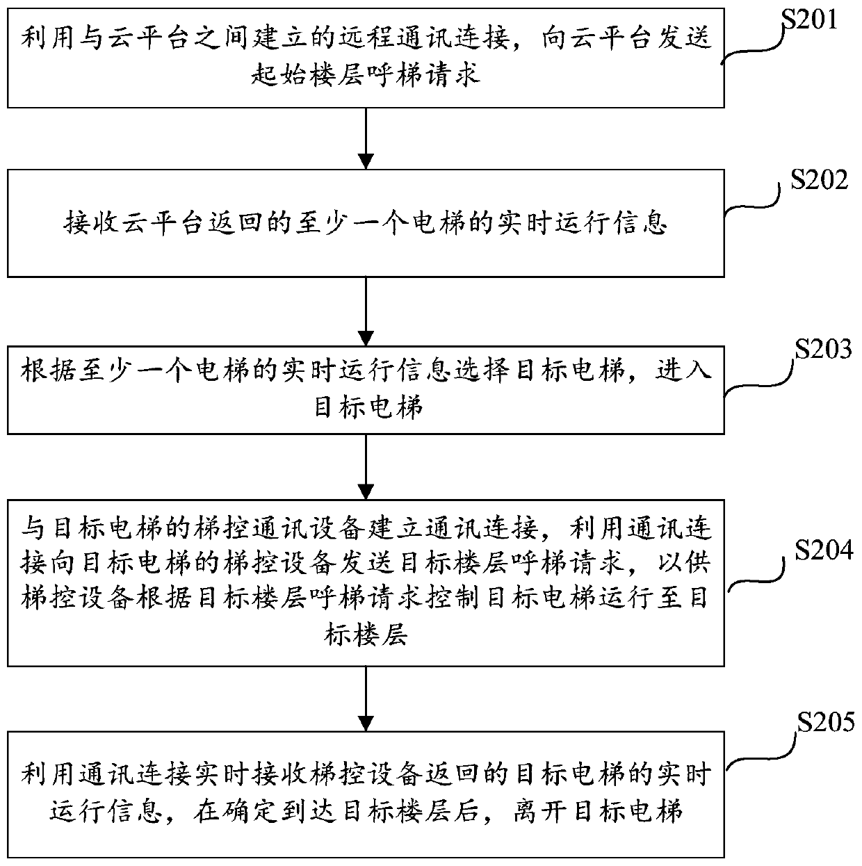 Elevator taking method for unmanned equipment, unmanned equipment and system