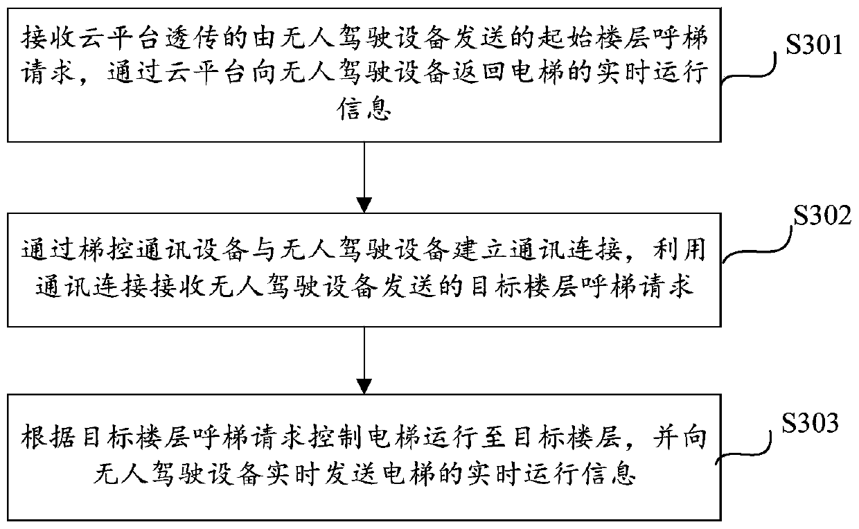 Elevator taking method for unmanned equipment, unmanned equipment and system