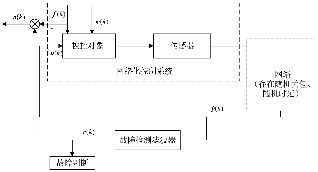 Random fault detection method of nonlinear networked control system