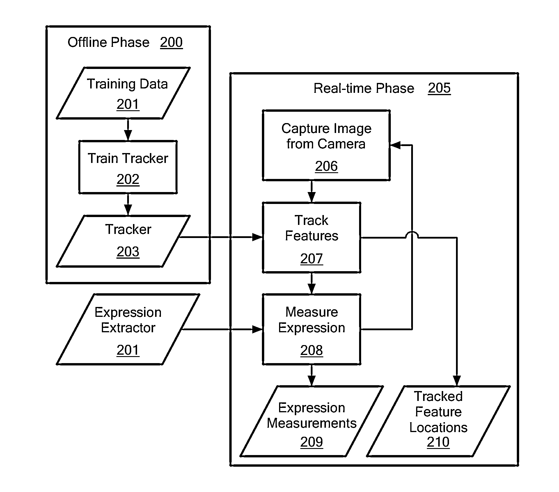 Building systems for tracking facial features across individuals and groups