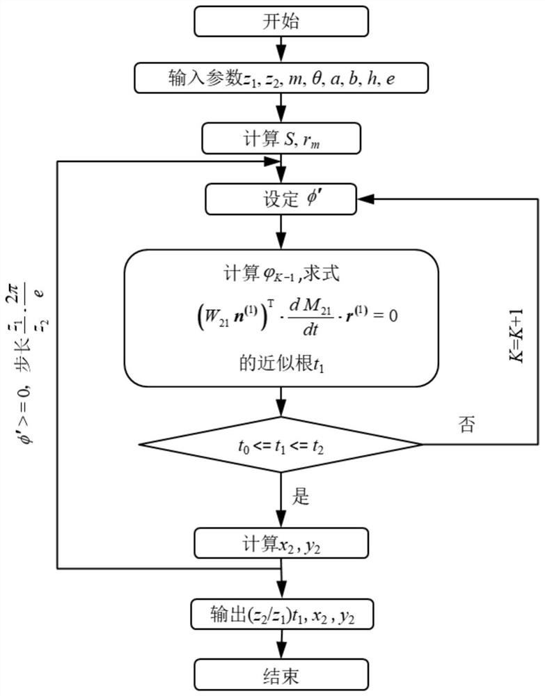 A Method of Obtaining the Conjugate Profile of Harmonic Gear Transmission Based on Rotation Transformation