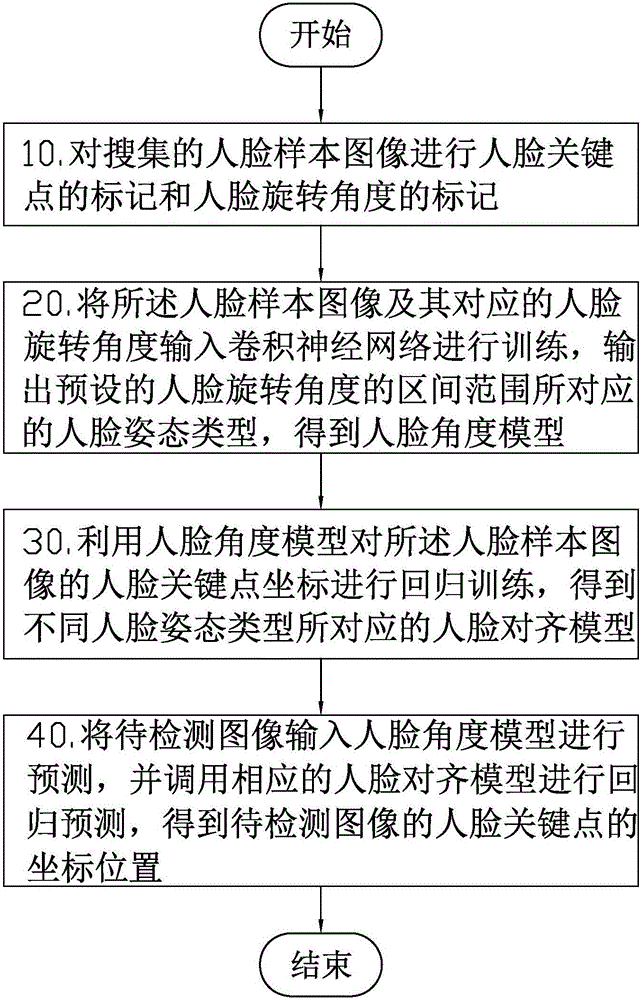 Multi-angle face alignment method based on deep learning and system thereof and photographing terminal