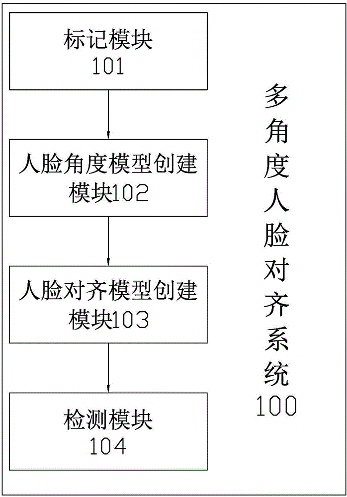 Multi-angle face alignment method based on deep learning and system thereof and photographing terminal