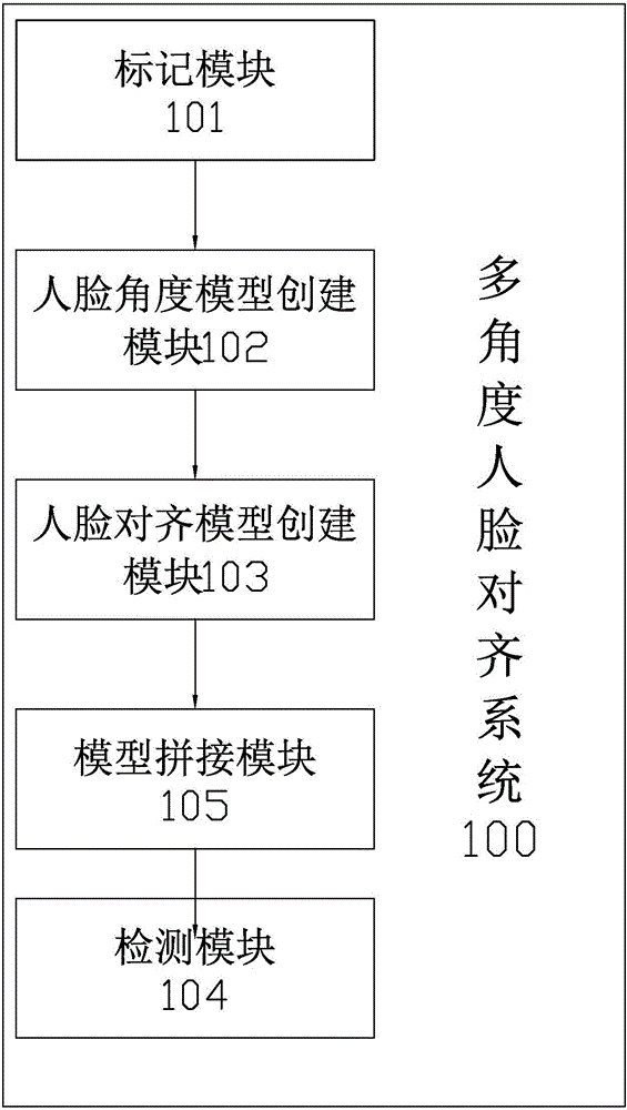 Multi-angle face alignment method based on deep learning and system thereof and photographing terminal