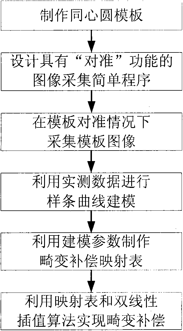 Distortion compensation method based on wide-angle lens