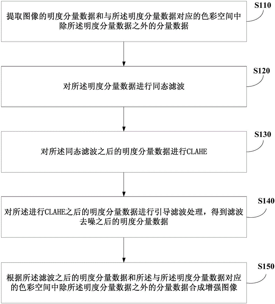 Image enhancement method and device