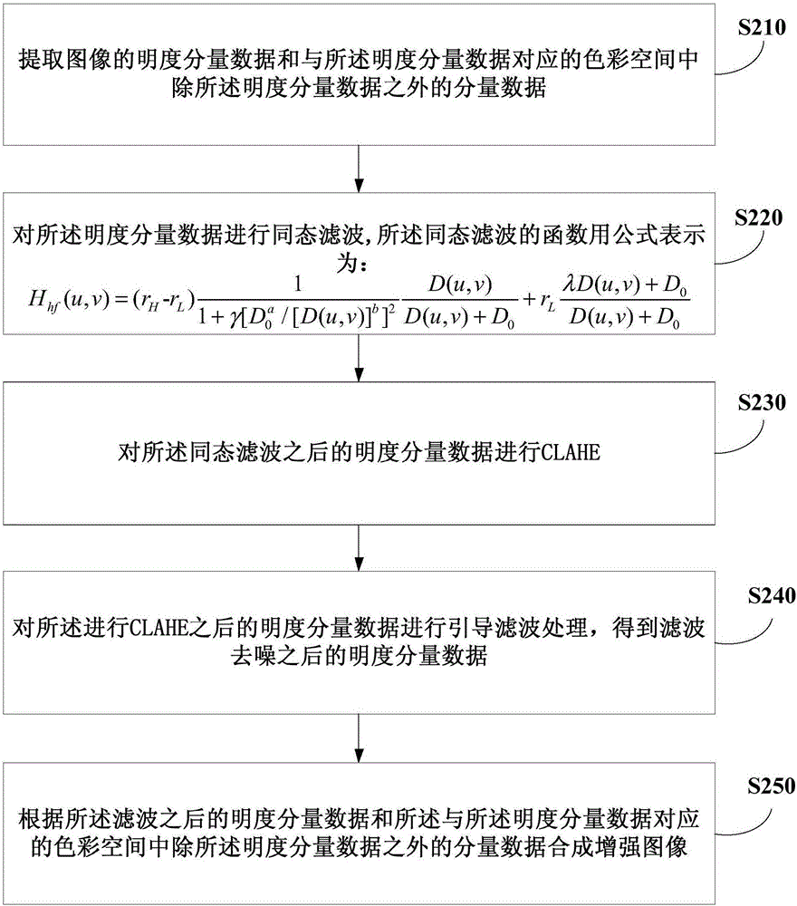 Image enhancement method and device