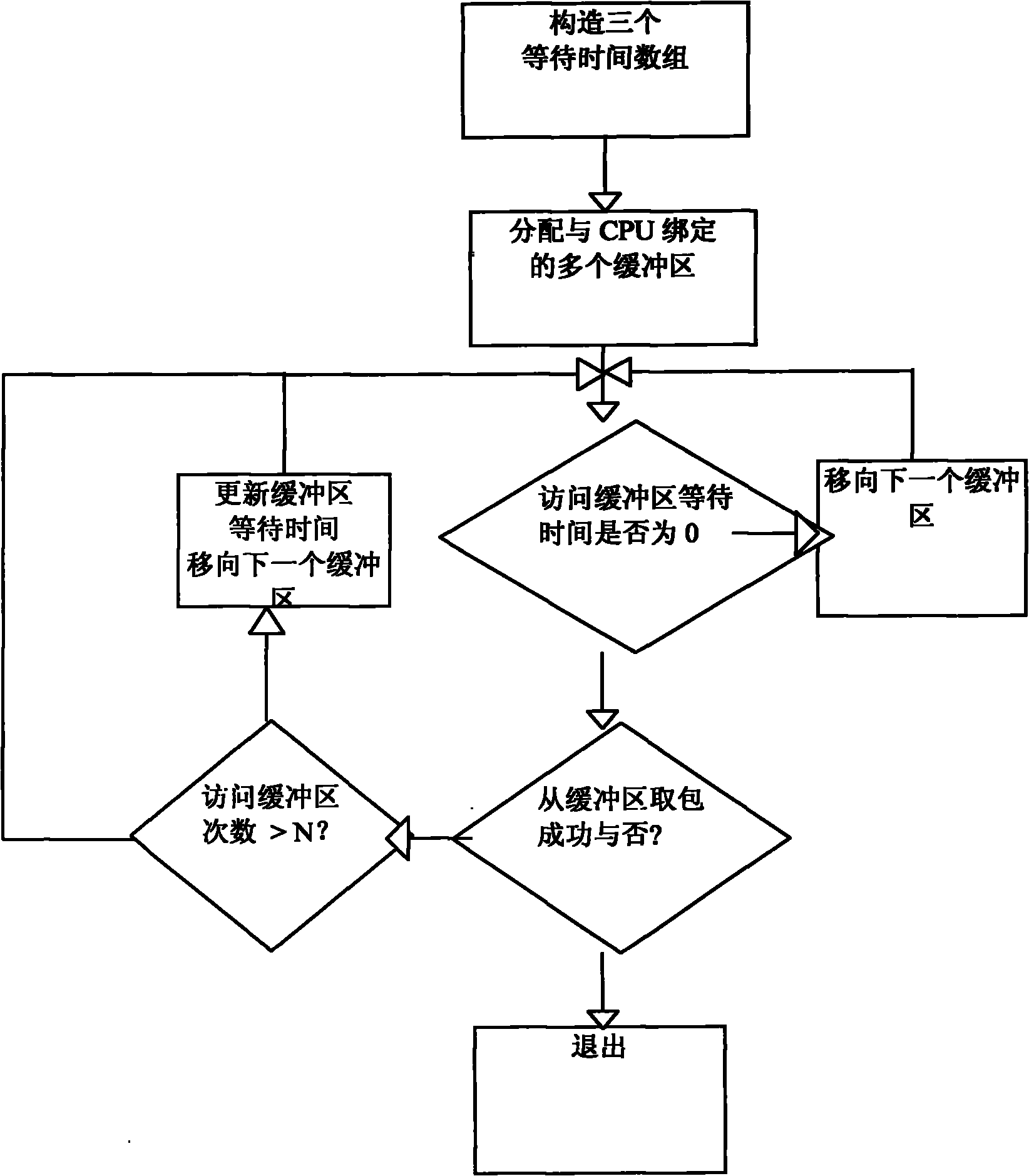 Message receiving method for multiple buffer area data aggregate