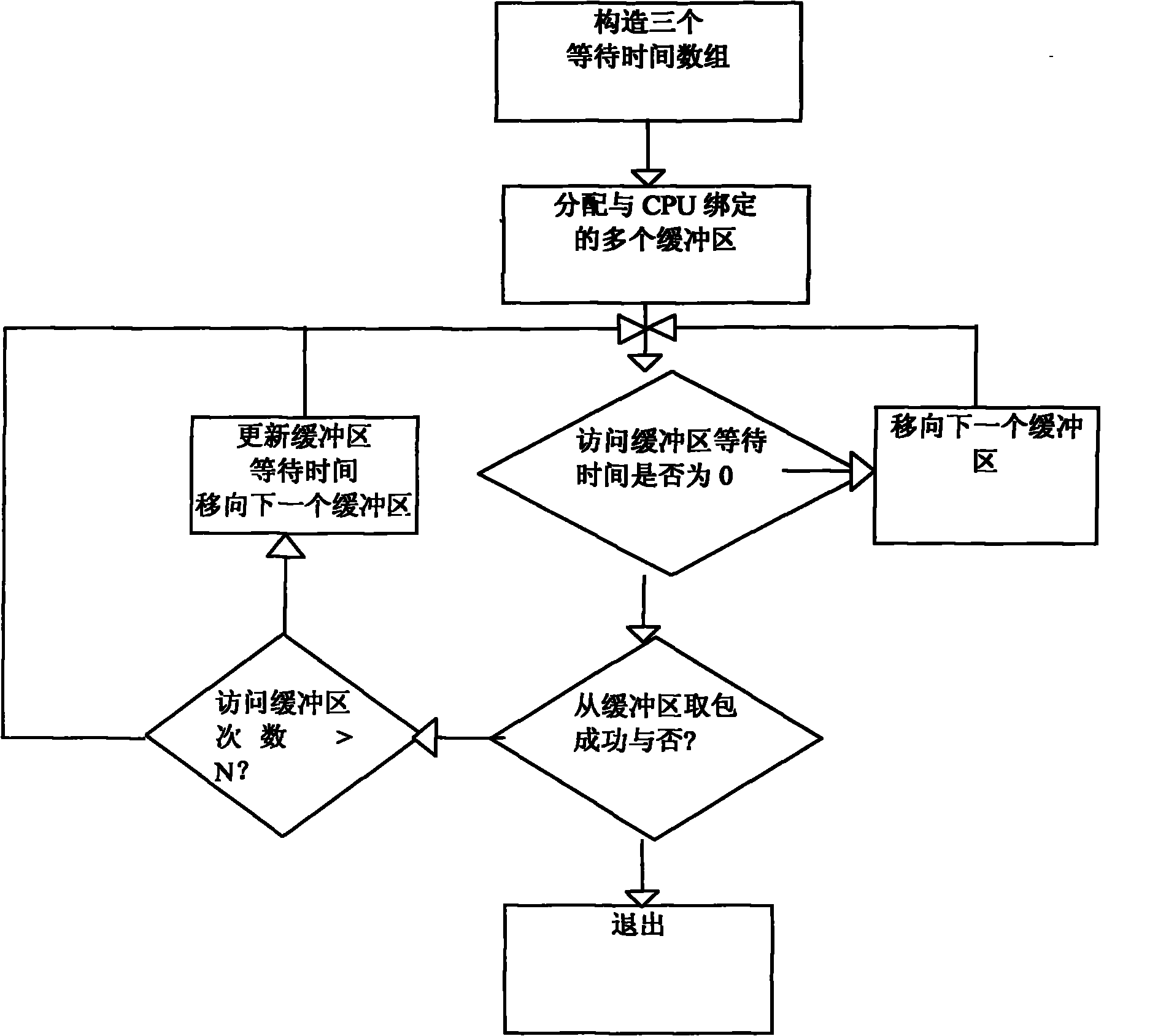 Message receiving method for multiple buffer area data aggregate