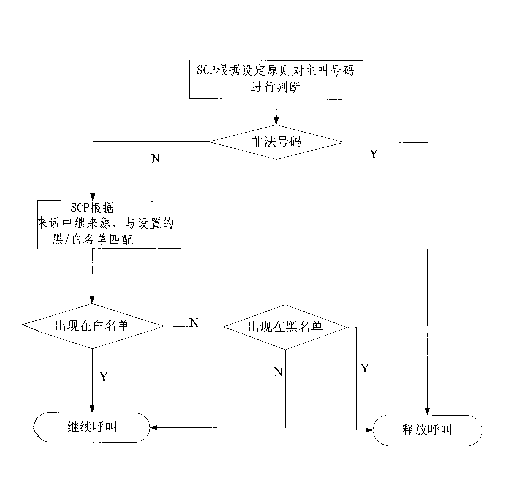 Method for non-standardized dialing service monitoring between networks