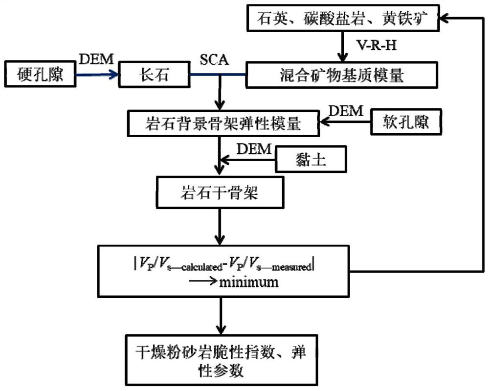 A Method for Predicting Brittleness of Tight Oil Reservoirs