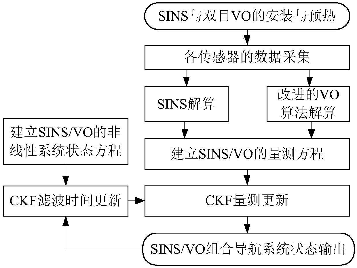 Strap-down inertial navigation system/visual odometer integrated navigation method