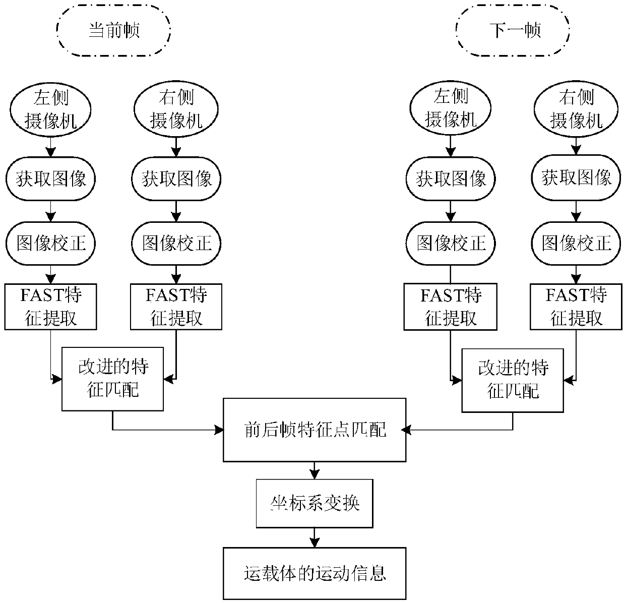 Strap-down inertial navigation system/visual odometer integrated navigation method