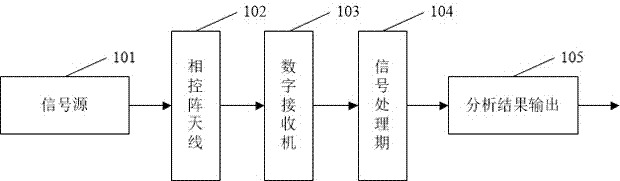 Amplitude-phase consistency compensation system used for radar equipment