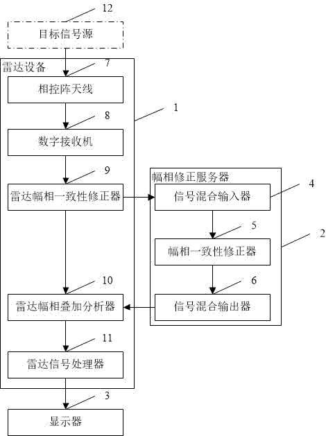 Amplitude-phase consistency compensation system used for radar equipment