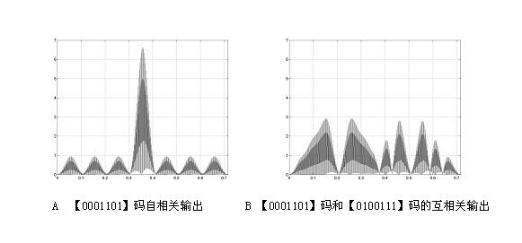 Spread spectrum communication system with acoustic surface wave correlator