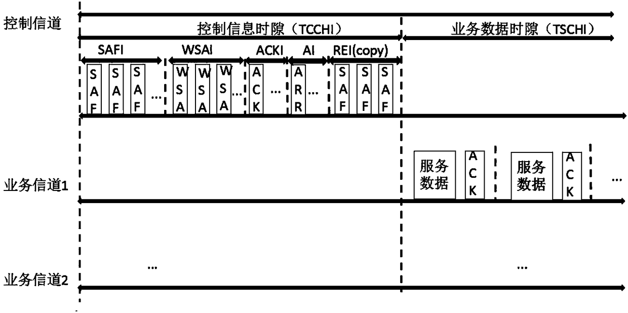 Wireless channel access control method based on vehicle teams