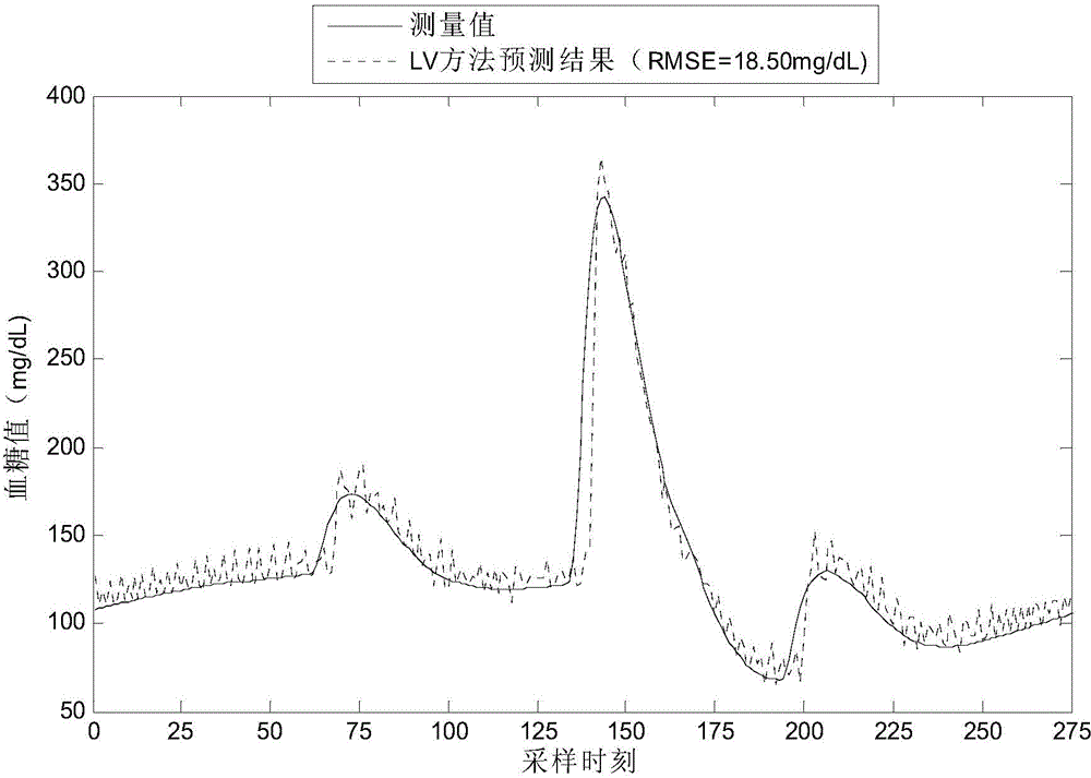 General blood glucose prediction method based on data modeling and model transplanting