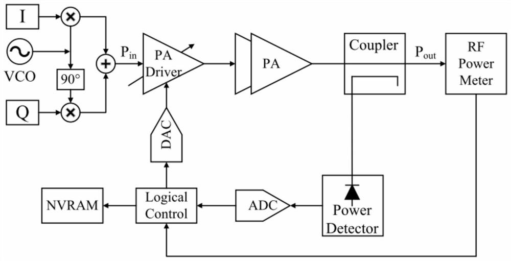 A data-driven radio frequency transmission power calibration method and device for wireless communication systems