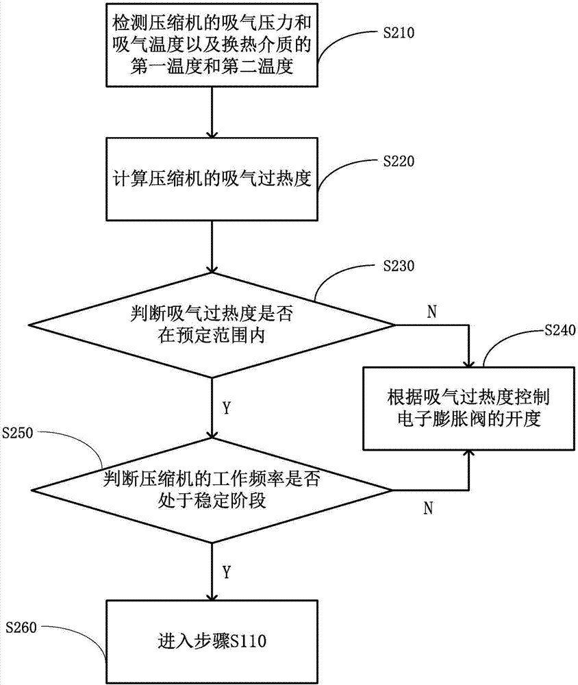 Control method of heat pump unit