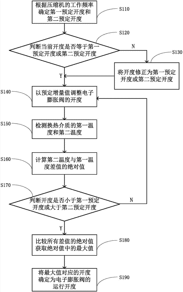 Control method of heat pump unit