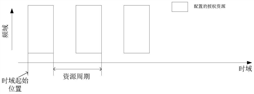 Transmission resource configuration selection method, device and terminal