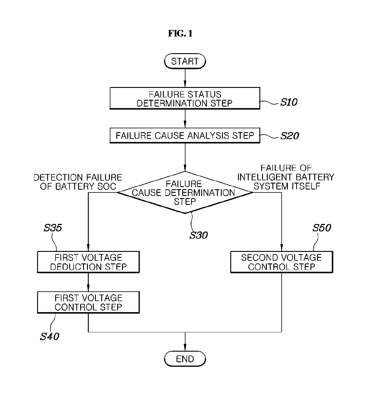 Control method and system of low-voltage DC-DC converter for hybrid vehicle