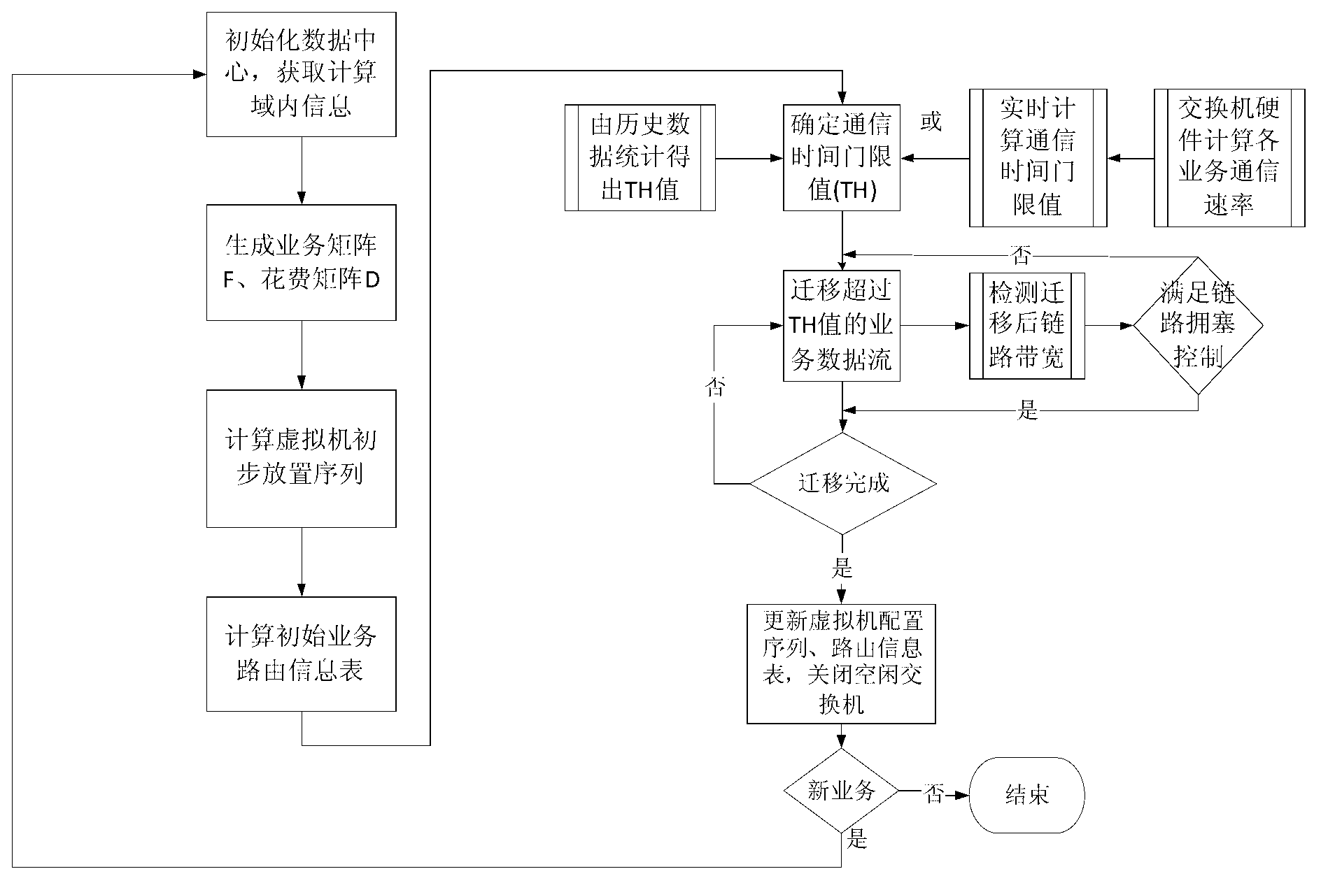 Method for reducing communication loads and energy consumption of data center