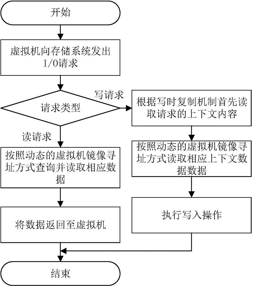 Network-aware virtual machine mirroring storage system and read-write request handling method