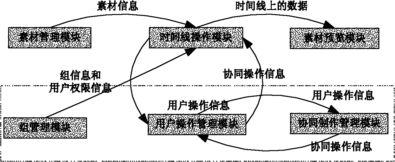 On-line collaborative nolinear editing system