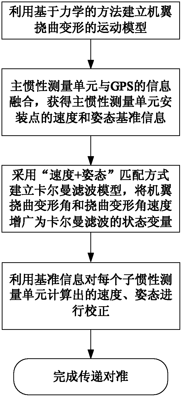 Transfer aligning method of airborne distributed POS (Position and Orientation System)