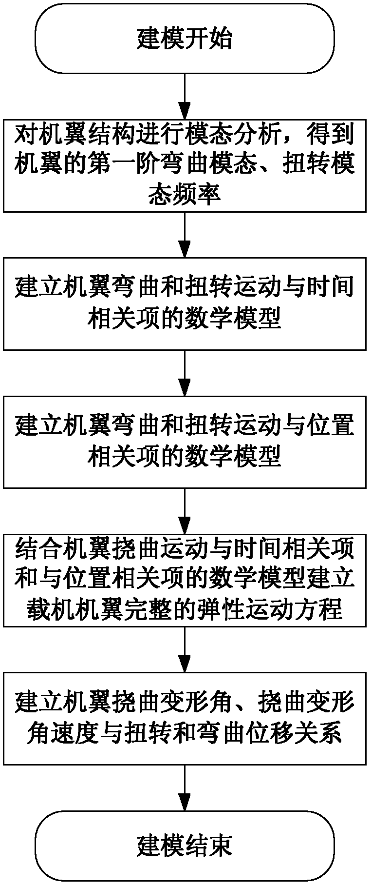 Transfer aligning method of airborne distributed POS (Position and Orientation System)