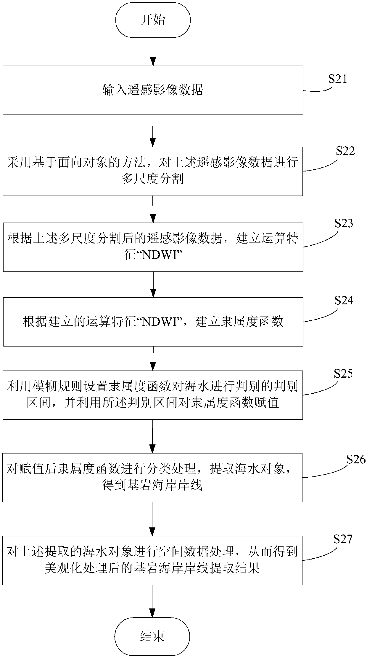 Extraction method and system for bedrock coast line