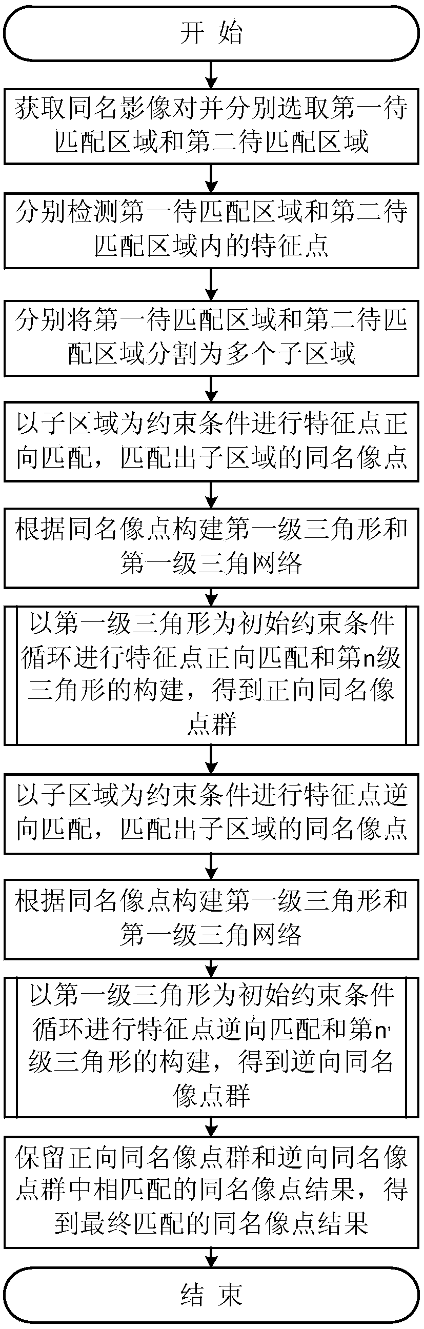 Feature point matching method for close-range shot stereoscopic image