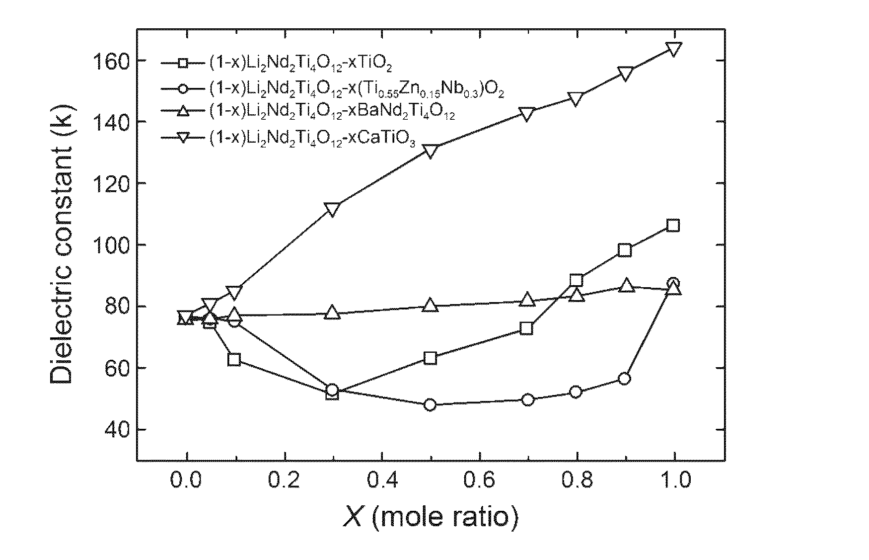 Dielectric composition