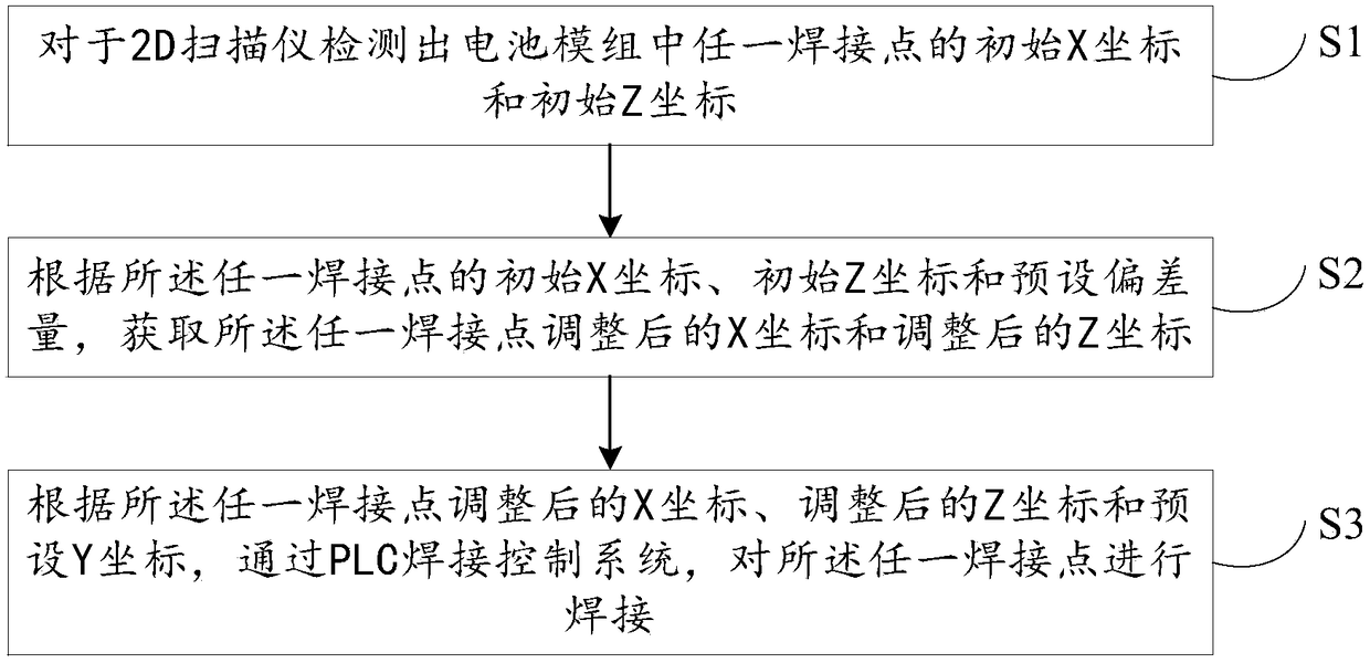 Battery module welding method and system