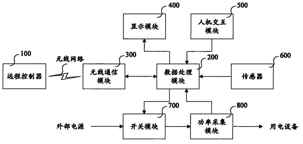 Intelligent power supply control system