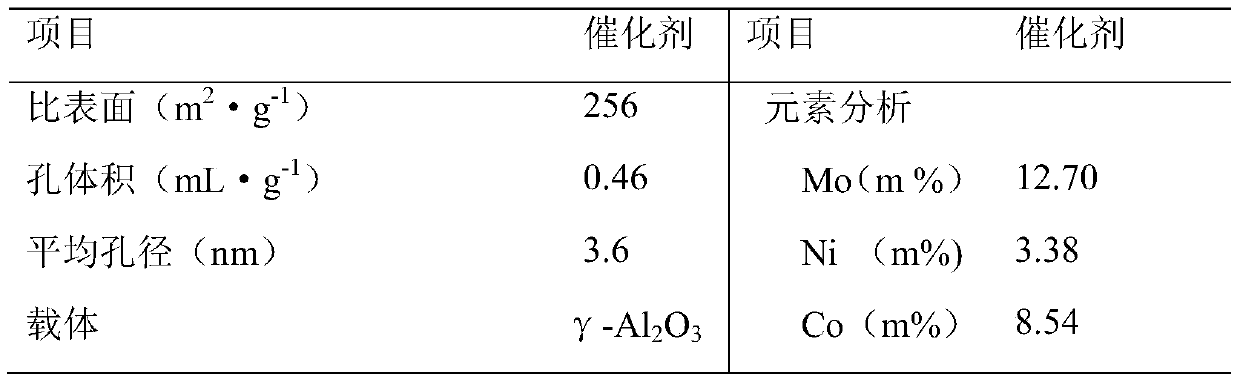 Presulfurization unit of heavy oil hydrogenation catalyst