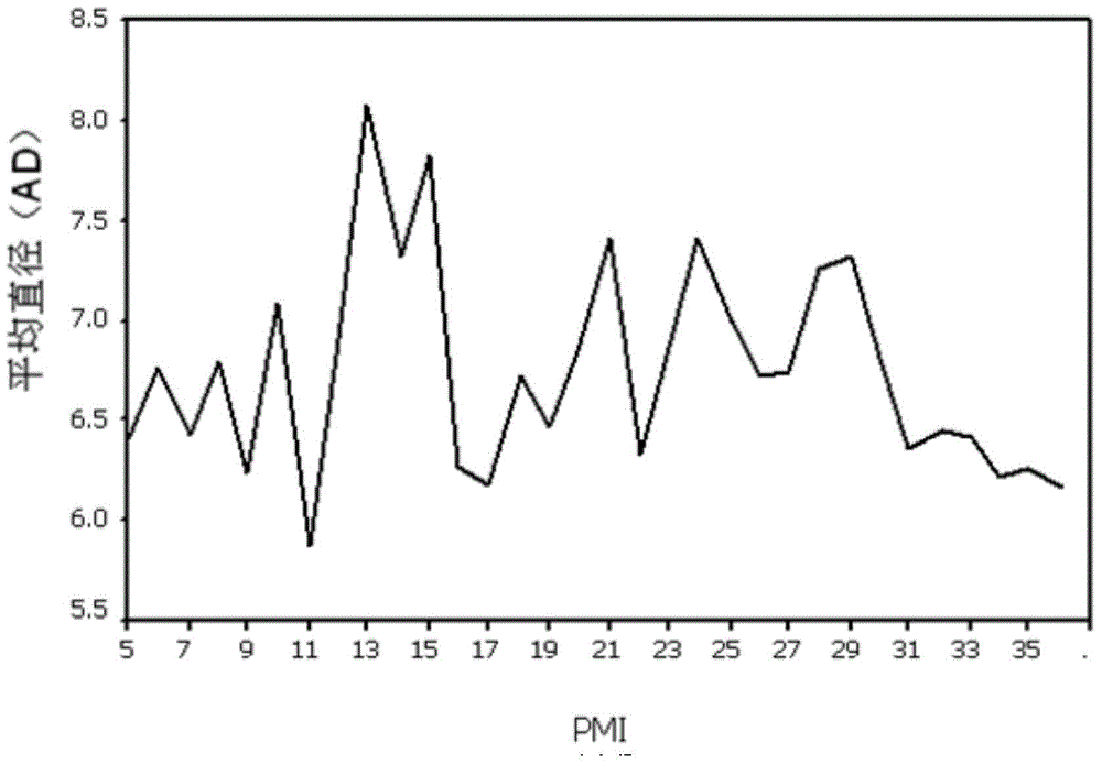 Method for deducting postmortem interval of human body