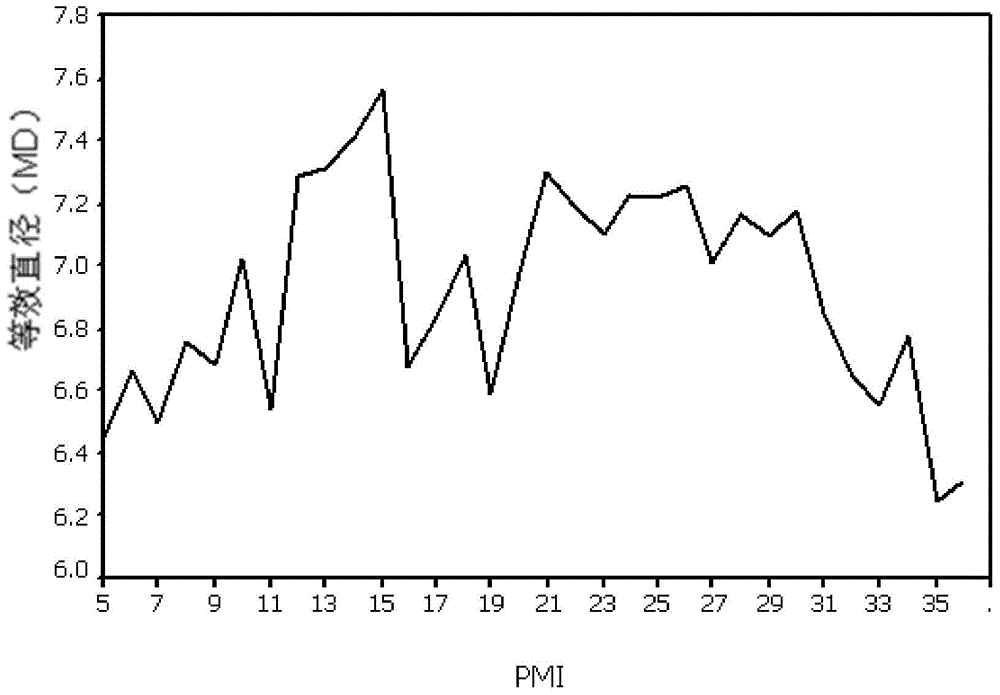 Method for deducting postmortem interval of human body