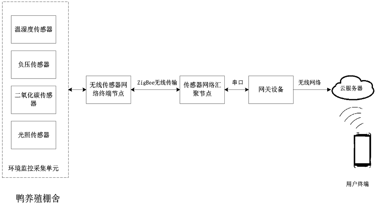 Duck breeding house remote information collection system and method based on internet of things