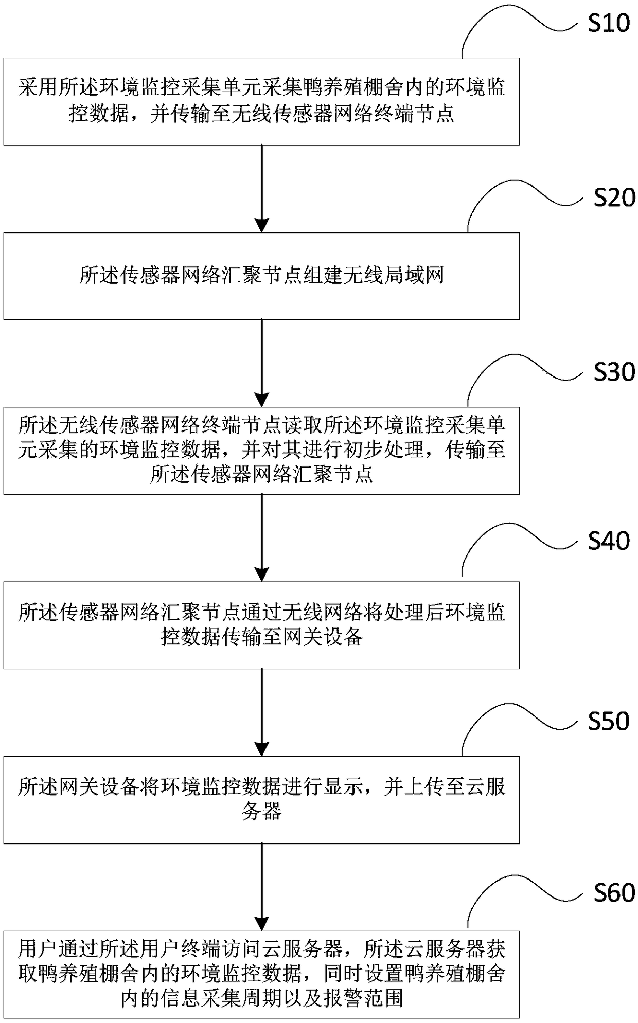 Duck breeding house remote information collection system and method based on internet of things