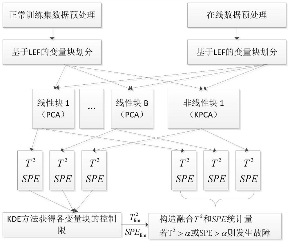 Linear-Nonlinear Industrial Process Fault Detection Method Based on Linear Evaluation Factor